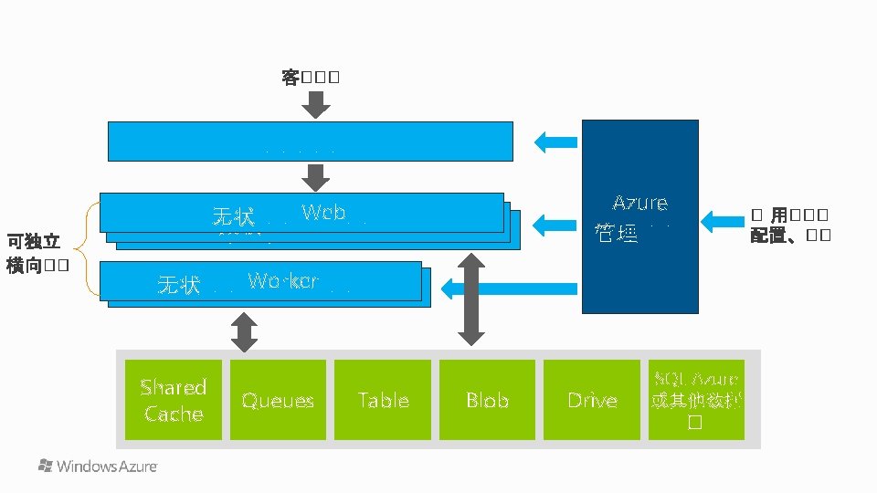 Shared Cache Queues Table Blob Drive SQL Azure 或其他数据 � 