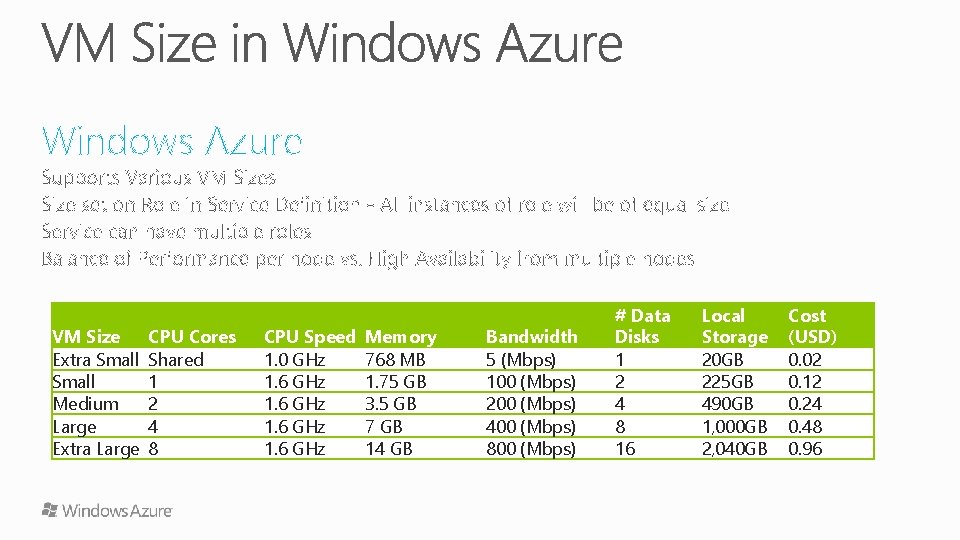 Windows Azure VM Size Extra Small Medium Large Extra Large CPU Cores Shared 1