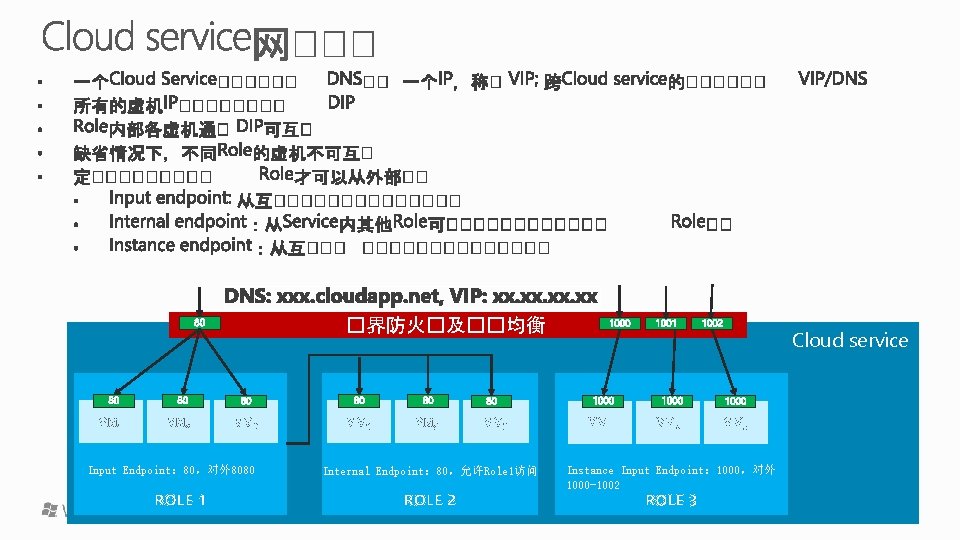 �界防火�及��均衡 VM 1 VM 2 VM 3 Input Endpoint： 80，对外 8080 VM 1 VM