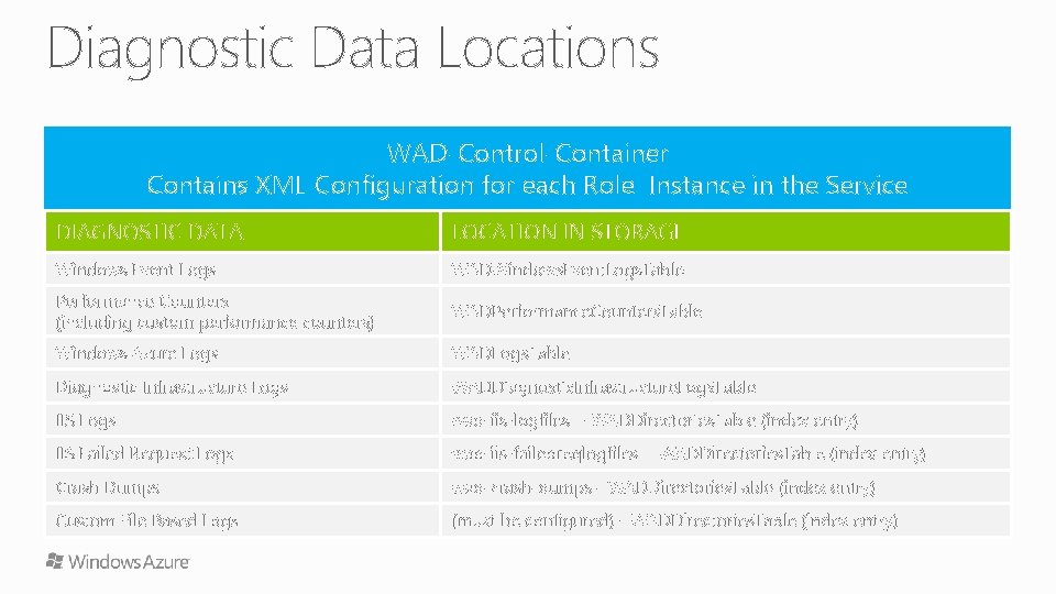 WAD-Control-Container Contains XML Configuration for each Role Instance in the Service DIAGNOSTIC DATA LOCATION