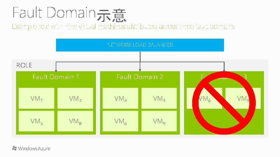 Example role with nine virtual machines distributed across three fault domains ROLE Fault Domain