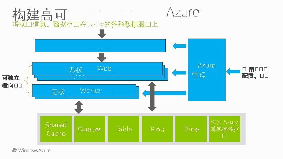 将状�信息、数据存�在 Azure的各种数据服�上 Shared Cache Queues Table Blob Drive SQL Azure 或其他数据 � 