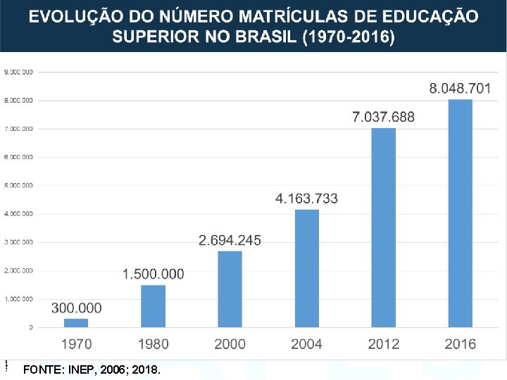 Acompanhamento PNPG 09 abr 13 FONTE: INEP, 2006; 2018. 