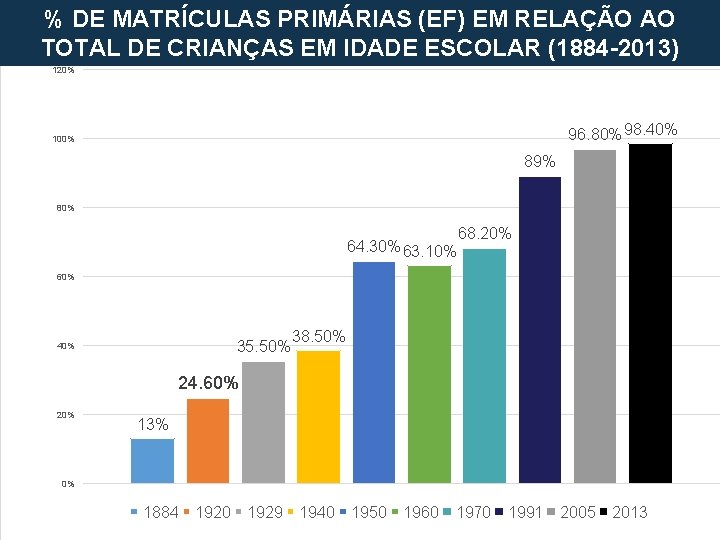 % DE MATRÍCULAS PRIMÁRIAS (EF) EM RELAÇÃO AO TOTAL DE CRIANÇAS EM IDADE ESCOLAR