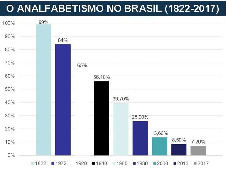 Acompanhamento PNPG 09 abr 13 O ANALFABETISMO NO BRASIL (1822 -2017) Acompanhamento PNPG 09 abr 13 O ANALFABETISMO NO BRASIL (1822 -2017)