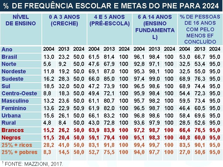 % DE FREQUÊNCIA ESCOLAR E METAS DO PNE PARA 2024 NÍVEL DE ENSINO 0