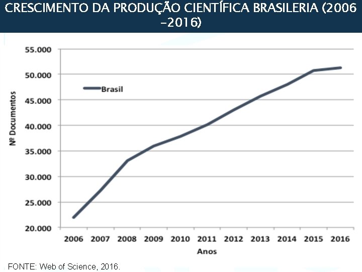 Acompanhamento PNPG 09 abr 13 CRESCIMENTO DA PRODUÇÃO CIENTÍFICA BRASILERIA (2006 -2016) FONTE: Web