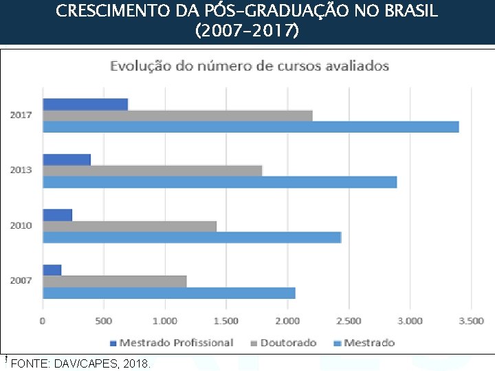 Acompanhamento PNPG 09 abr 13 CRESCIMENTO DA PÓS-GRADUAÇÃO NO BRASIL (2007 -2017) FONTE: DAV/CAPES,