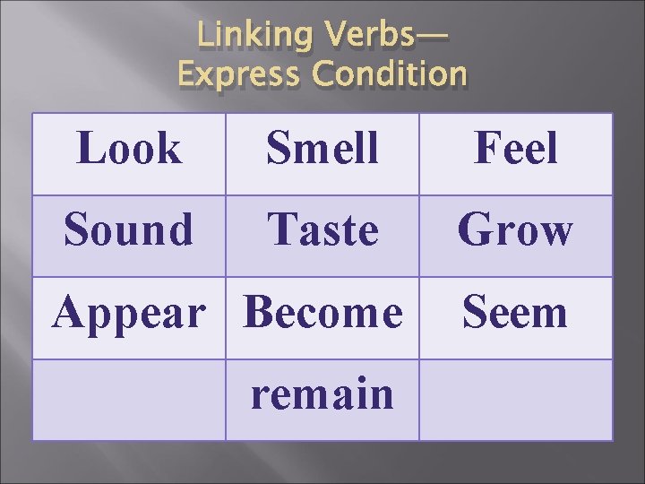 Linking Verbs— Express Condition Look Smell Feel Sound Taste Grow Appear Become remain Seem