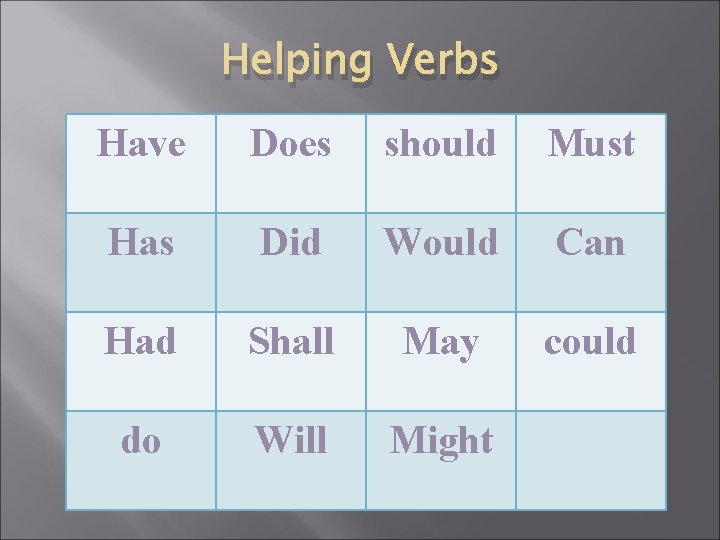 Helping Verbs Have Does should Must Has Did Would Can Had Shall May could