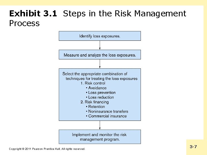 Chapter 3 Introduction to Risk Management Copyright 2011