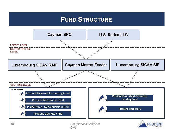 FUND STRUCTURE Cayman SPC U. S. Series LLC FEEDER LEVEL MASTER FEEDER LEVEL Luxembourg FUND STRUCTURE Cayman SPC U. S. Series LLC FEEDER LEVEL MASTER FEEDER LEVEL Luxembourg