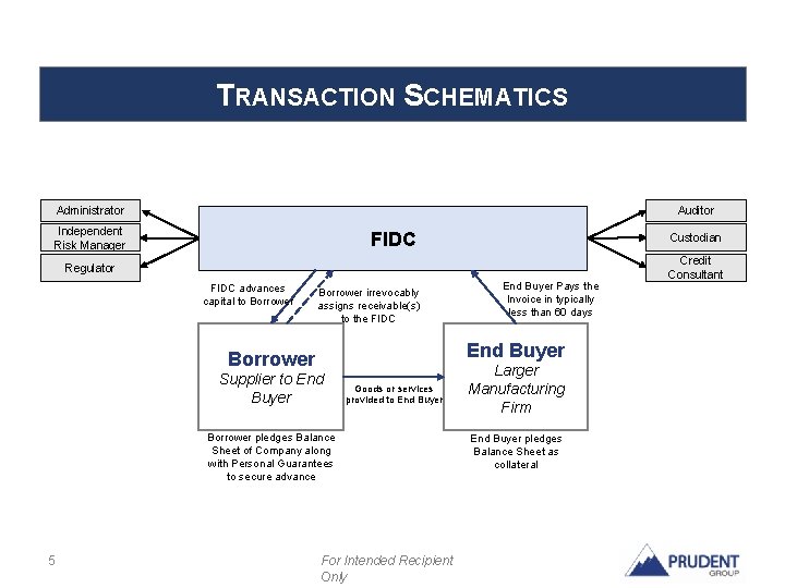 TRANSACTION SCHEMATICS Auditor Administrator Independent Risk Manager FIDC Custodian Regulator FIDC advances capital to TRANSACTION SCHEMATICS Auditor Administrator Independent Risk Manager FIDC Custodian Regulator FIDC advances capital to