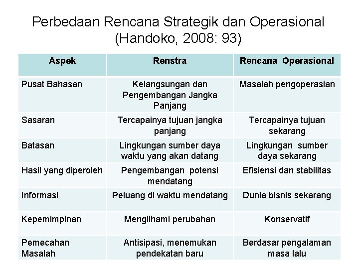 Perbedaan Rencana Strategik dan Operasional (Handoko, 2008: 93) Aspek Renstra Rencana Operasional Kelangsungan dan