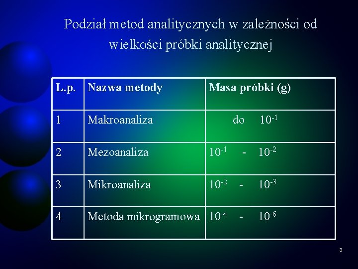 Podział metod analitycznych w zależności od wielkości próbki analitycznej L. p. Nazwa metody 1