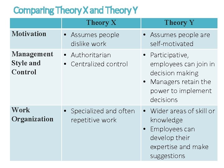 Comparing Theory X and Theory Y Theory X Motivation Management Style and Control Work