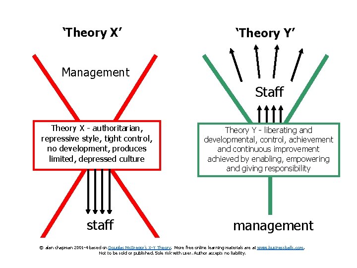 ‘Theory X’ ‘Theory Y’ Management Staff Theory X - authoritarian, repressive style, tight control,