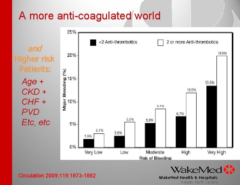 A more anti-coagulated world and Higher risk Patients: Age + CKD + CHF +