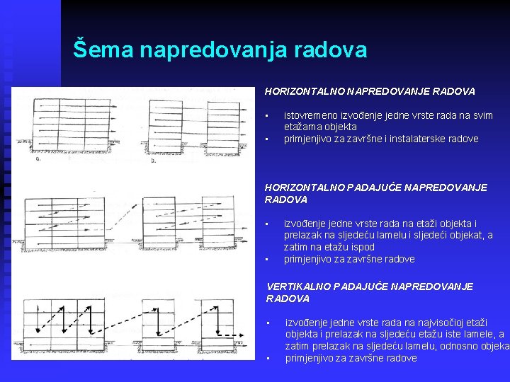 Šema napredovanja radova HORIZONTALNO NAPREDOVANJE RADOVA • • istovremeno izvođenje jedne vrste rada na