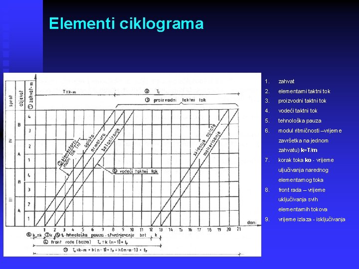 Elementi ciklograma 1. zahvat 2. elementarni taktni tok 3. proizvodni taktni tok 4. vodeći