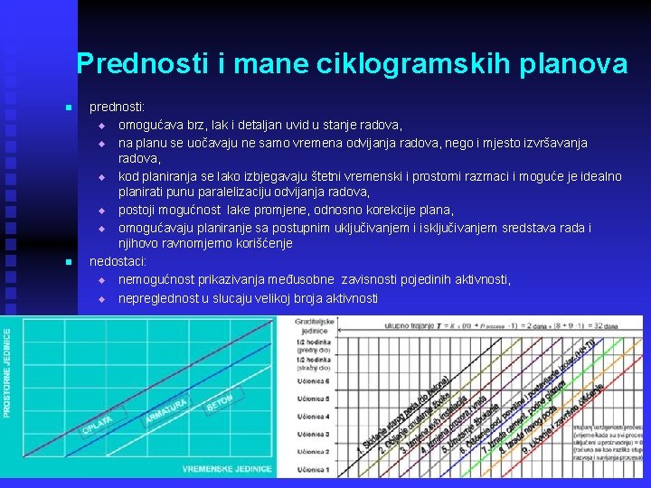 Prednosti i mane ciklogramskih planova n n prednosti: u omogućava brz, lak i detaljan