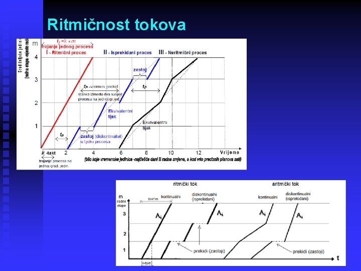 Ritmičnost tokova 