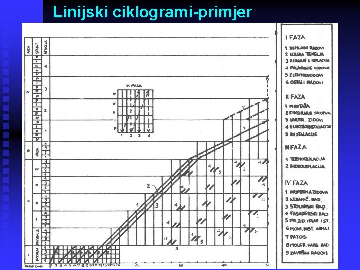 Linijski ciklogrami-primjer 