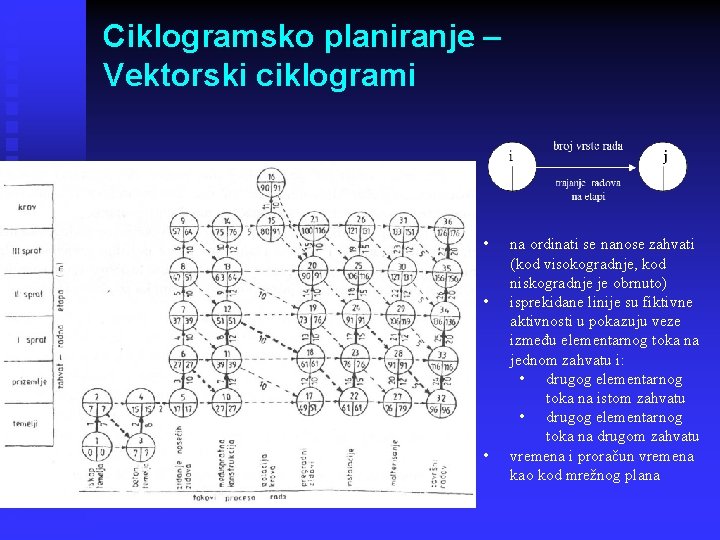 Ciklogramsko planiranje – Vektorski ciklogrami • • • na ordinati se nanose zahvati (kod