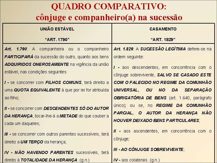 QUADRO COMPARATIVO: cônjuge e companheiro(a) na sucessão Art. 1. 790. A UNIÃO ESTÁVEL CASAMENTO