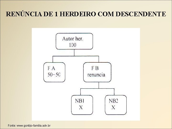 RENÚNCIA DE 1 HERDEIRO COM DESCENDENTE Fonte: www. gontijo-família. adv. br 