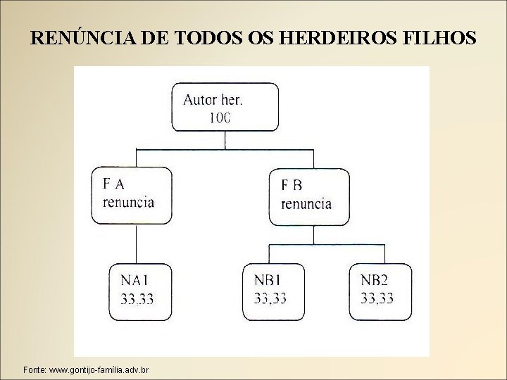 RENÚNCIA DE TODOS OS HERDEIROS FILHOS Fonte: www. gontijo-família. adv. br 