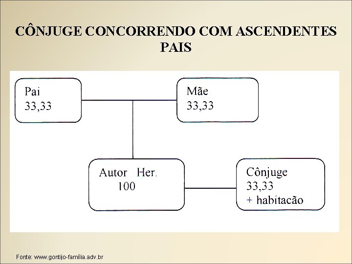 CÔNJUGE CONCORRENDO COM ASCENDENTES PAIS Fonte: www. gontijo-família. adv. br 