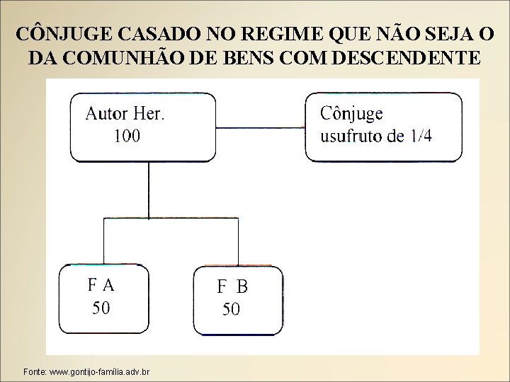 CÔNJUGE CASADO NO REGIME QUE NÃO SEJA O DA COMUNHÃO DE BENS COM DESCENDENTE