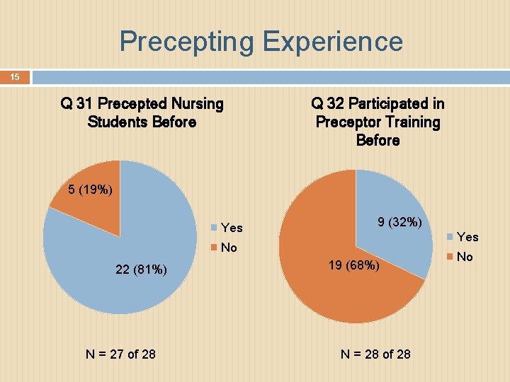Precepting Experience 15 Q 31 Precepted Nursing Students Before Q 32 Participated in Preceptor