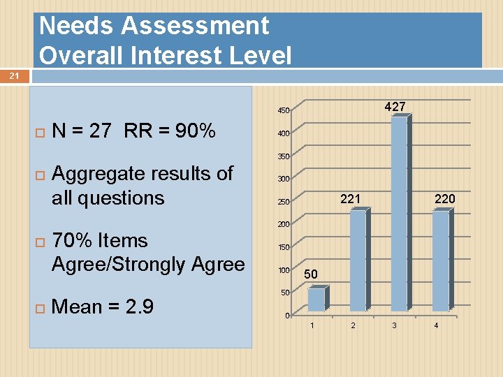Needs Assessment Overall Interest Level 21 427 450 N = 27 RR = 90%