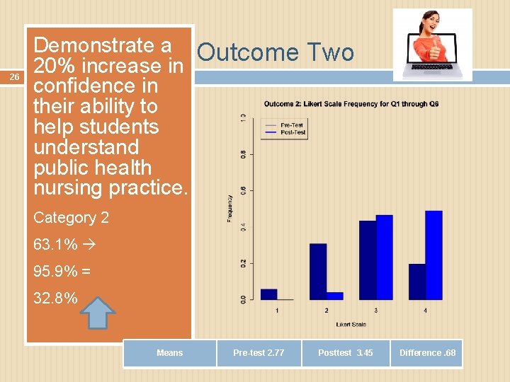 26 Demonstrate a 20% increase in confidence in their ability to help students understand