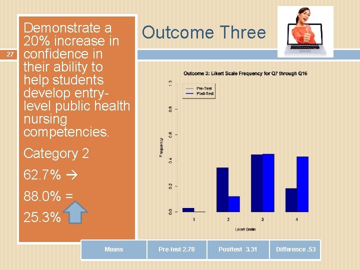 27 Demonstrate a 20% increase in confidence in their ability to help students develop