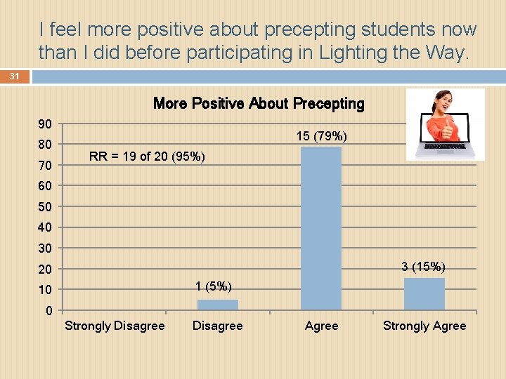 I feel more positive about precepting students now than I did before participating in