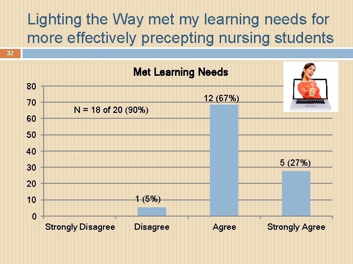 Lighting the Way met my learning needs for more effectively precepting nursing students 32