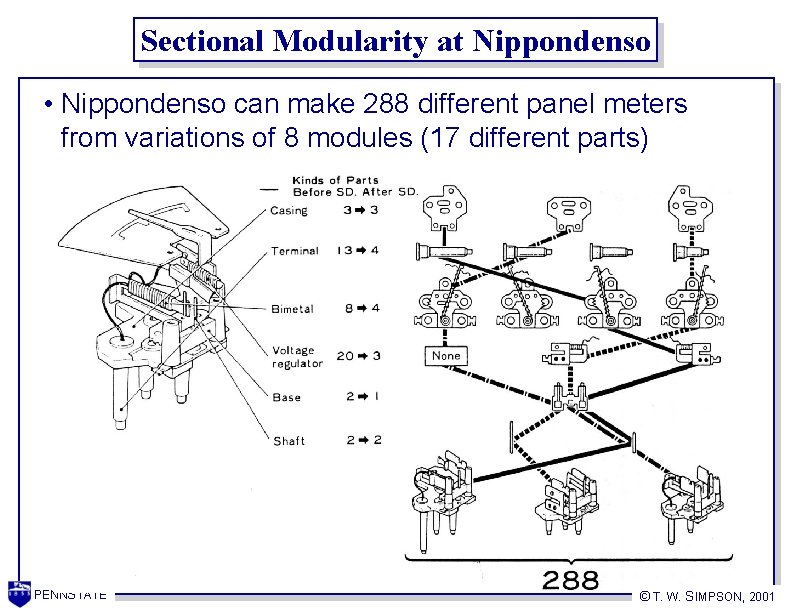 Sectional Modularity at Nippondenso • Nippondenso can make 288 different panel meters from variations