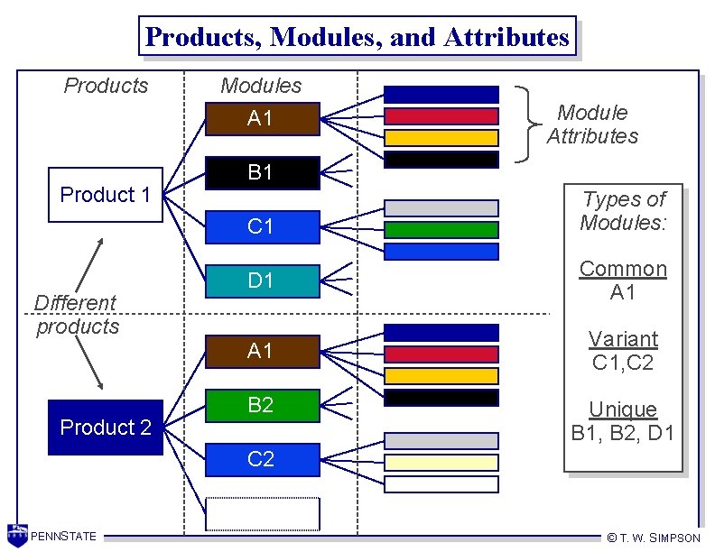 Products, Modules, and Attributes Product 1 Modules A 1 B 1 C 1 Different