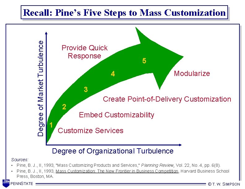 Degree of Market Turbulence Recall: Pine’s Five Steps to Mass Customization Provide Quick Response