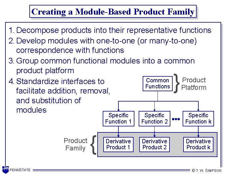 Creating a Module-Based Product Family 1. Decompose products into their representative functions 2. Develop