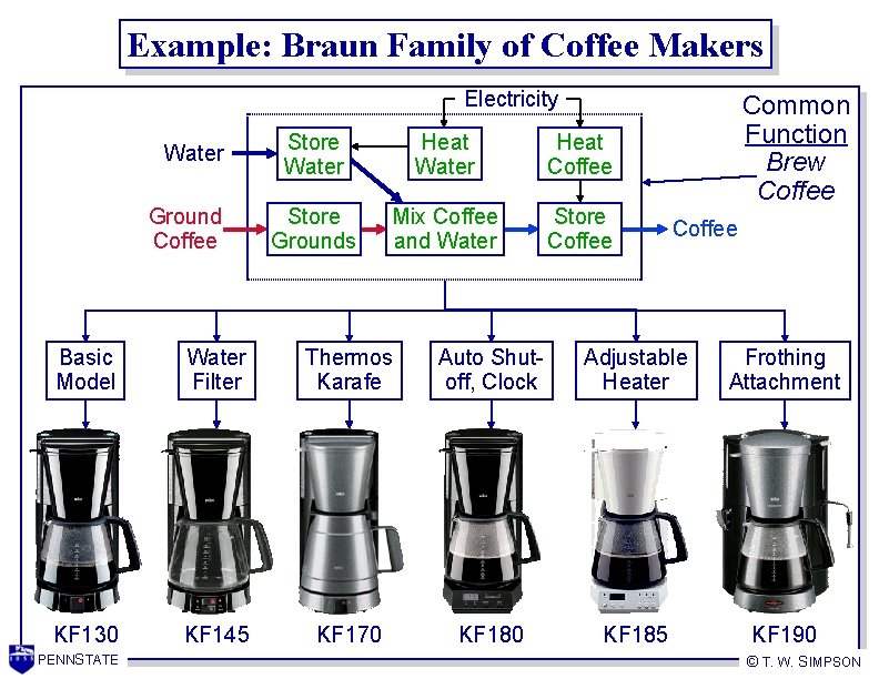 Example: Braun Family of Coffee Makers Electricity Water Ground Coffee Store Water Heat Coffee