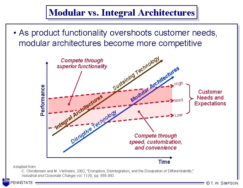 Modular vs. Integral Architectures • As product functionality overshoots customer needs, modular architectures become