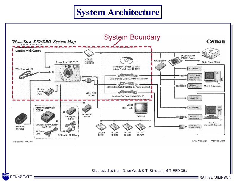 System Architecture System Boundary Slide adapted from O. de Weck & T. Simpson, MIT