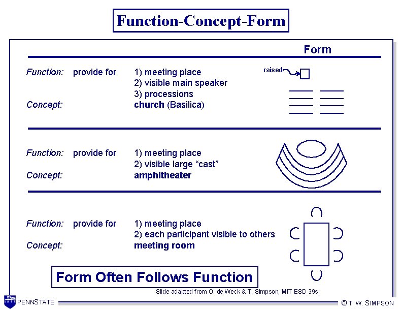 Function-Concept-Form Function: 1) meeting place 2) visible main speaker 3) processions church (Basilica) provide