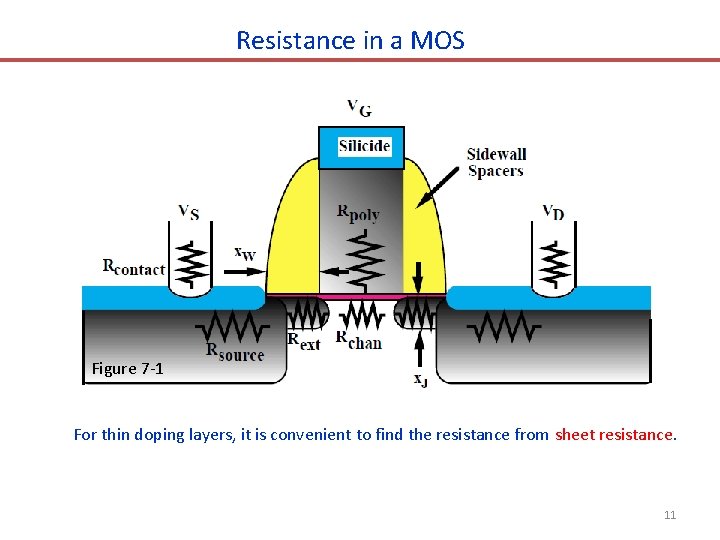 Resistance in a MOS Figure 7 -1 For thin doping layers, it is convenient