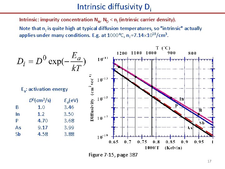 Intrinsic diffusivity Di Intrinsic: impurity concentration NA, ND < ni (intrinsic carrier density). Note