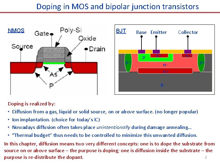 Doping in MOS and bipolar junction transistors NMOS BJT p+ p well Base Emitter